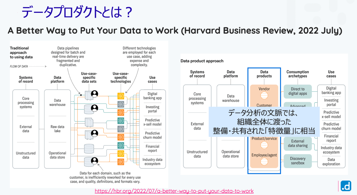 データプロダクト
