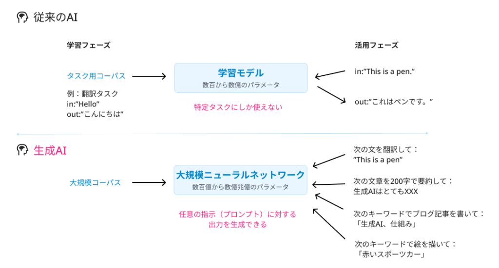 プロンプトエンジニアリング