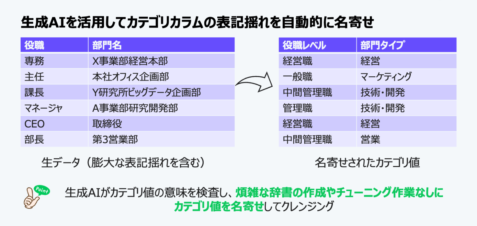 生成AIを活用してカテゴリカラムの表記揺れを自動的に名寄せを実現しました。