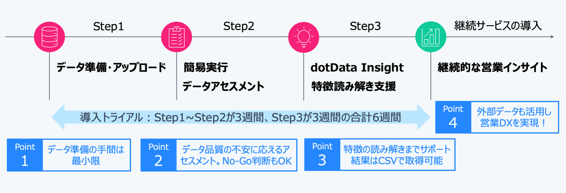 dotData Insight for Salesforceを導入する流れ。