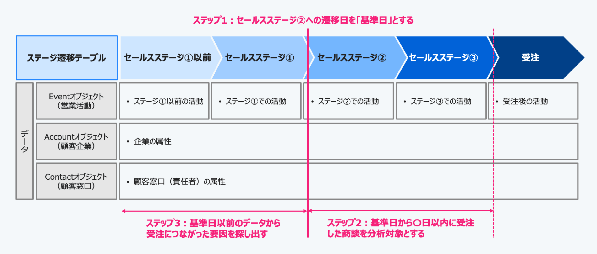 ステージ遷移テーブルを使った分析。顧客情報、営業活動などのデータを時系列かつ時期を指定して分析が可能。