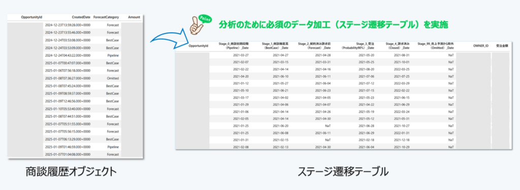 Salesforceの縦持ち形式で記録される商談履歴（Opportunity History）を、dotDataが横持ち形式の「ステージ遷移テーブル」に変換。