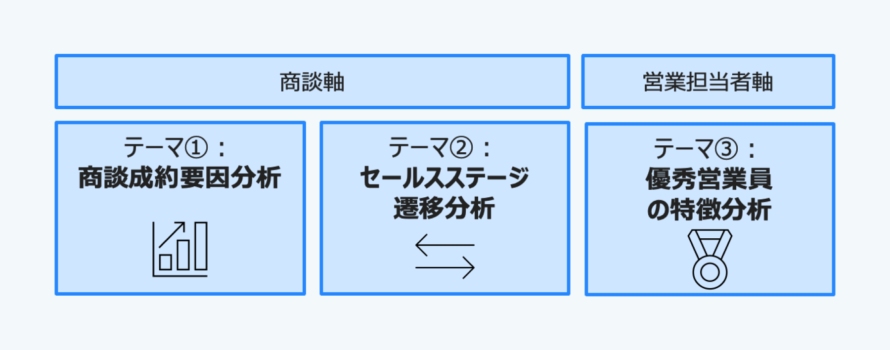 セールスフォースデータを活用した標準3テーマ分析。１：商談成約要因分析、テーマ２：セールスステージ遷移分析、テーマ３：優秀営業員の特徴分析。