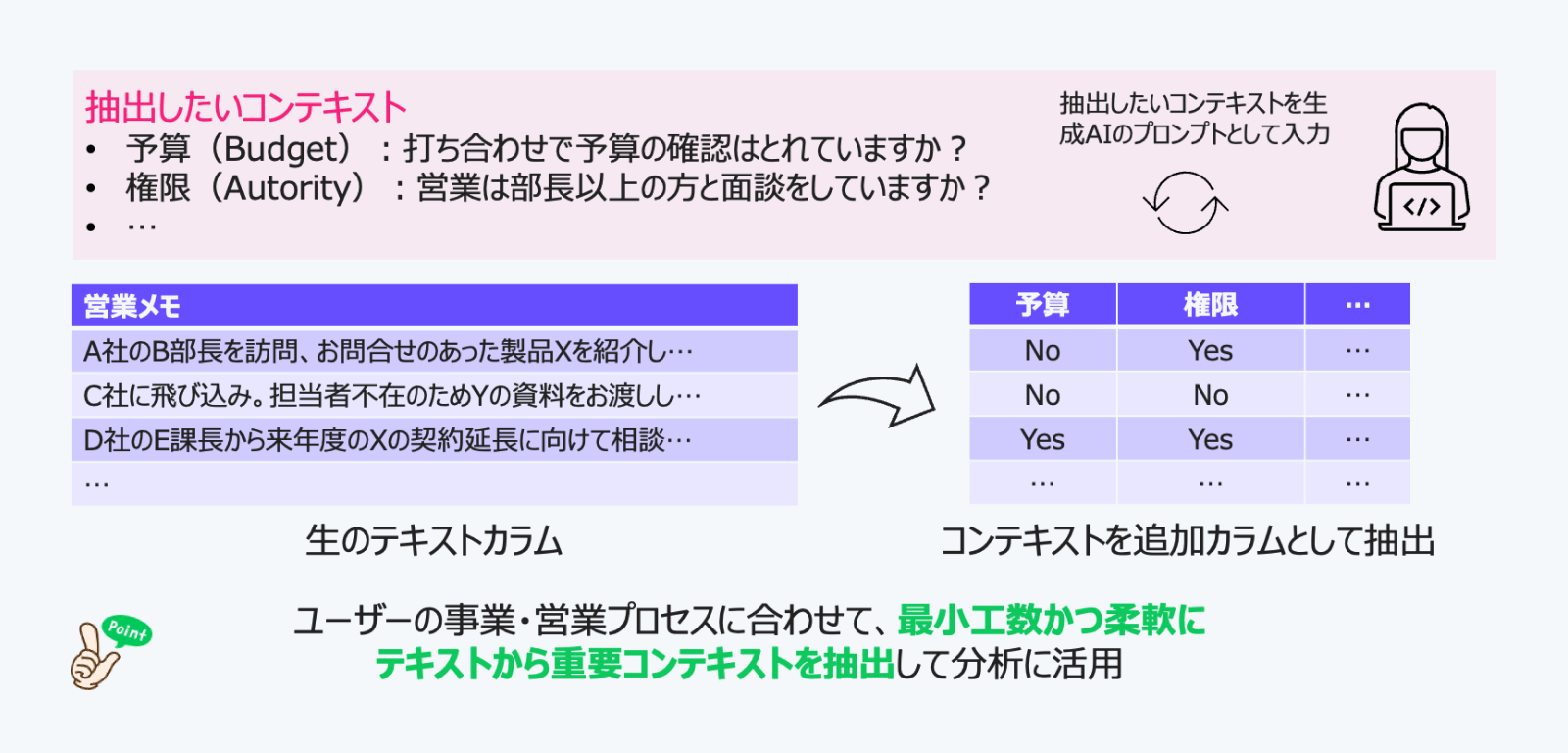 営業メモを分析してテキストデータの特徴量化
