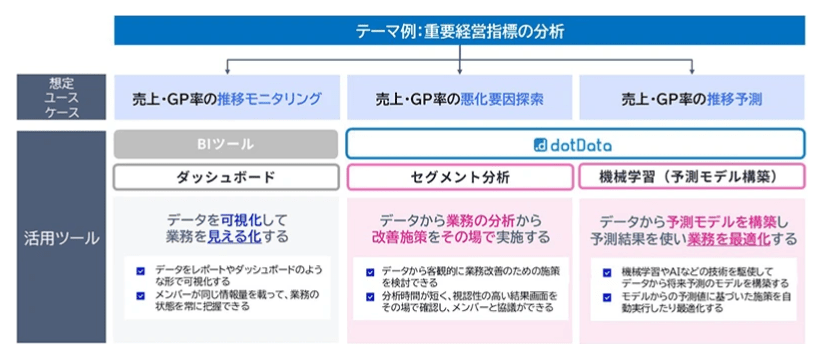 BIツールとdotData の役割例