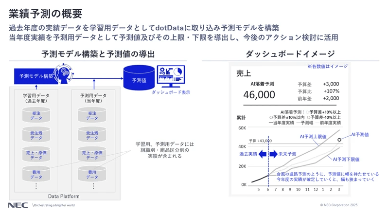 業績予測のダッシュボードイメージ