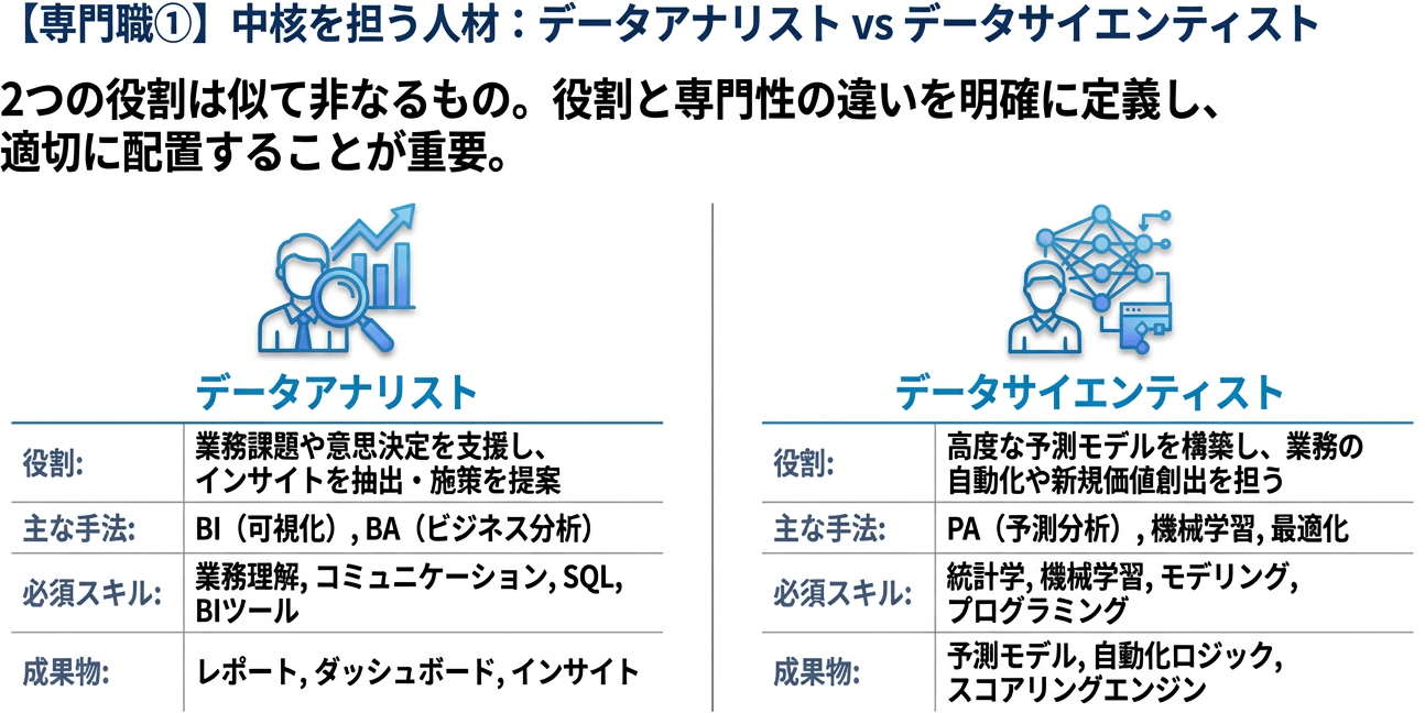 データアナリストとデータサイエンティストとの違い、それぞれに必要なスキル