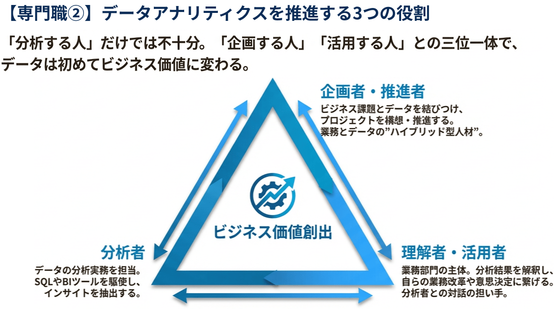 データアナリティクスを推進する3つの役割