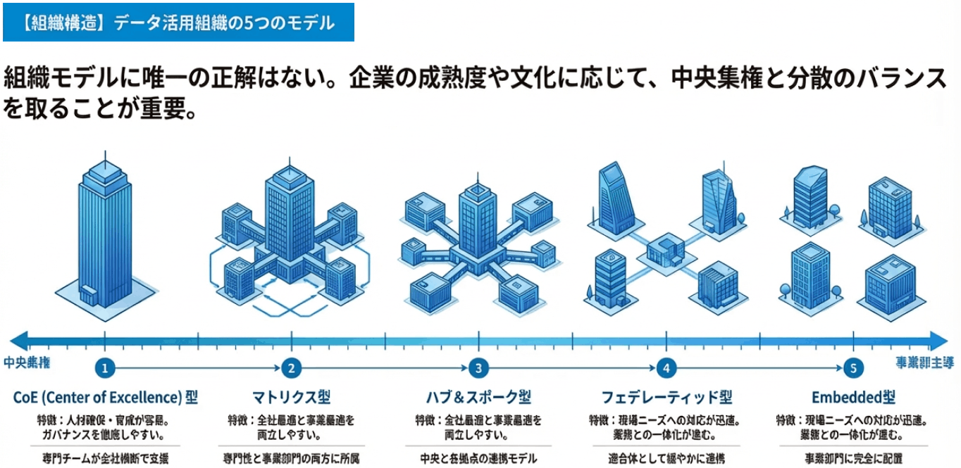 データ活用組織の5つのモデルと進化
