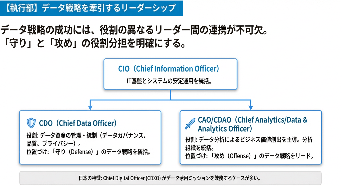 データ戦略を牽引するリーダーシップと役割分担