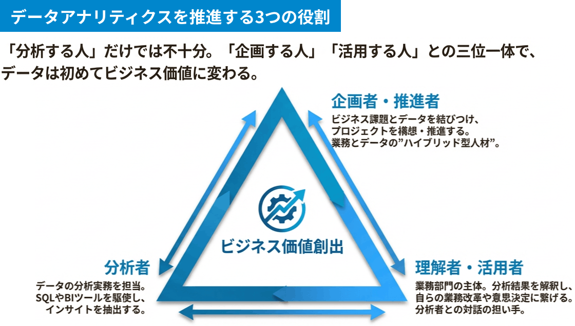 データアナリティクスを推進する3つの役割