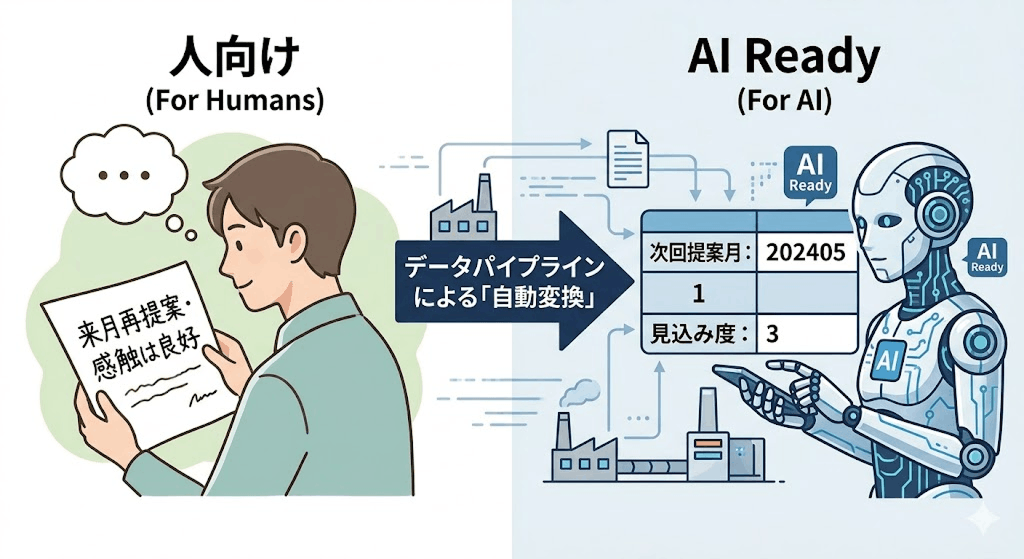 データパイプラインによる「自動変換」