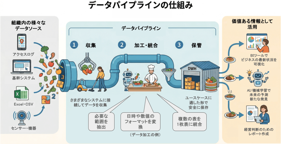 データパイプラインの仕組み