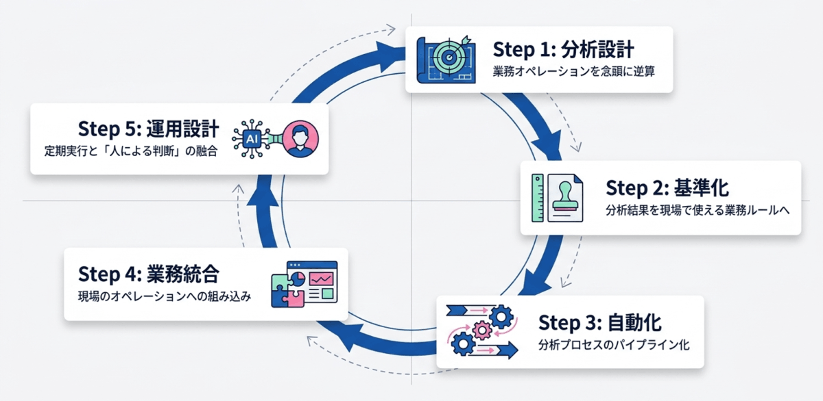 データの活用